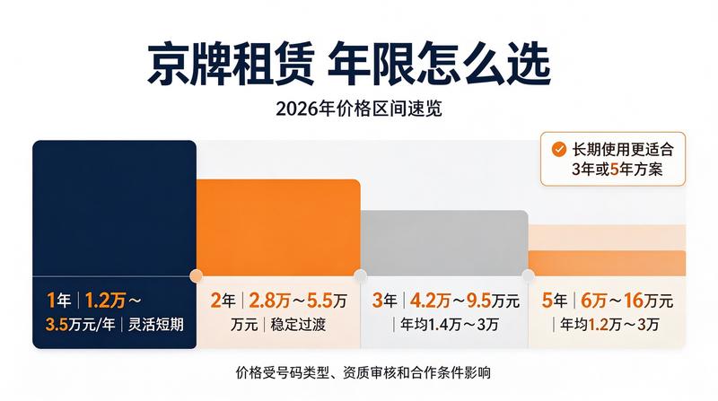 京牌租赁趋势分析
